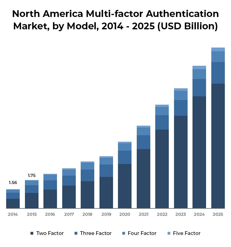 Implementing Two-Factor Authentication Security Systems In Magento